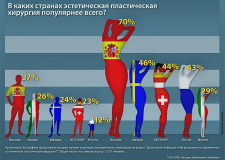 70% испанок и 43% россиянок готовы к пластическим операциям